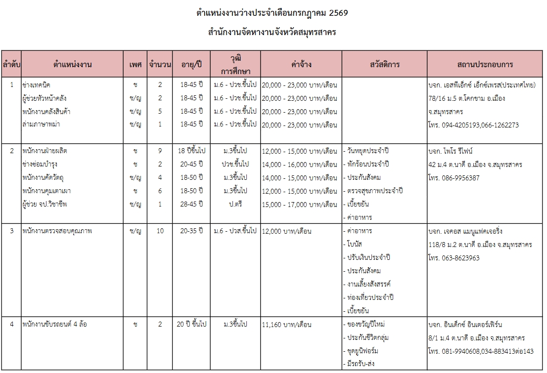 ข่าวดีสำหรับคนหางาน! โอกาสดี ๆ มาแล้ว