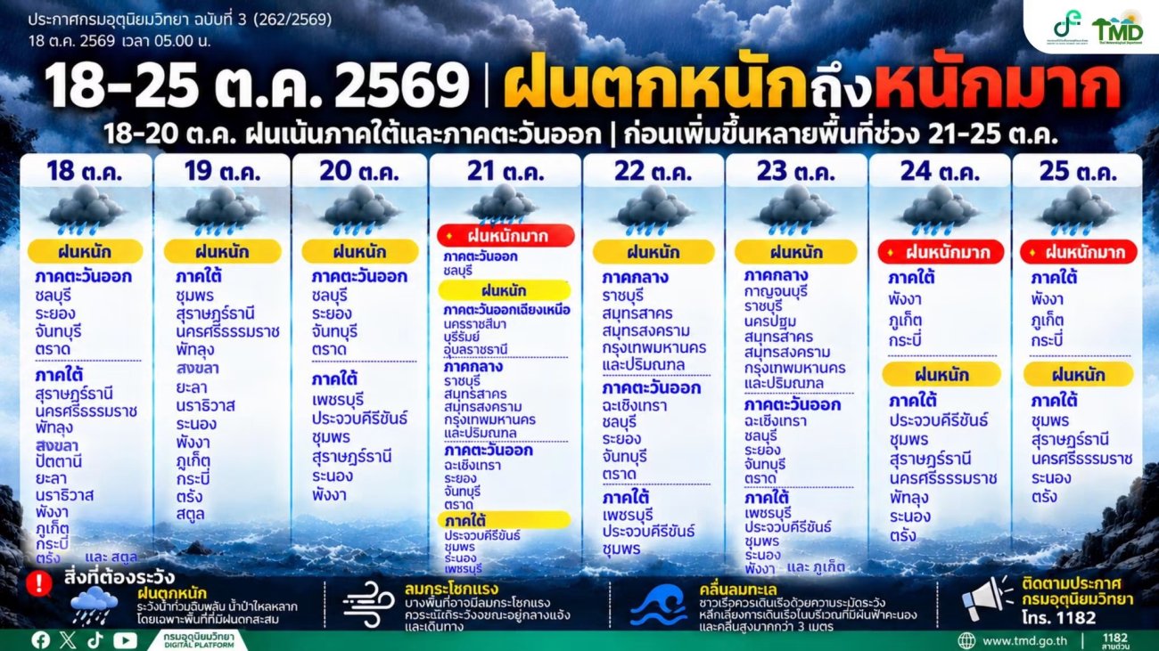แจ้งเตือนสภาพอากาศแปรปรวน ในระหว่างวันที่ 18 -25 ตุลาคม 2569
